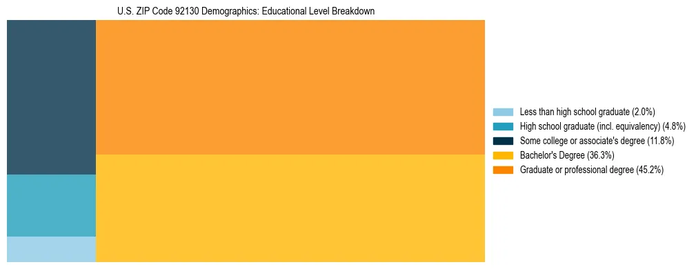 Treemap chart illustrating the educational attainment breakdown for population 25 years and over in US ZIP Code 92130.