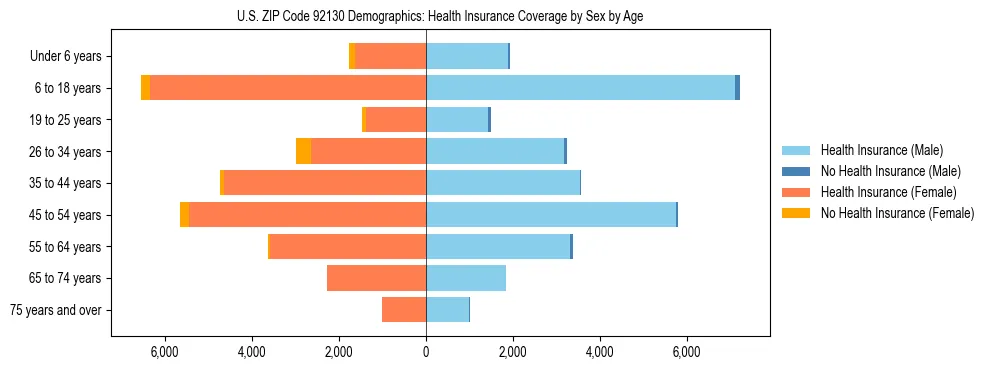 Pyramid chart showing health insurance coverage by age and sex in US ZIP Code 92130.