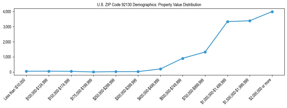 Line chart showing the distribution of property values for owner-occupied housing units in US ZIP Code 92130.