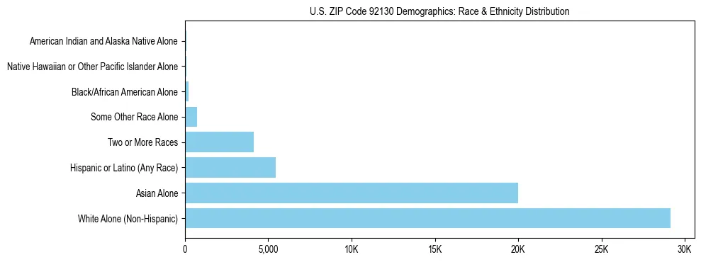 Race and Ethnicity Distribution Chart for US ZIP Code 92130