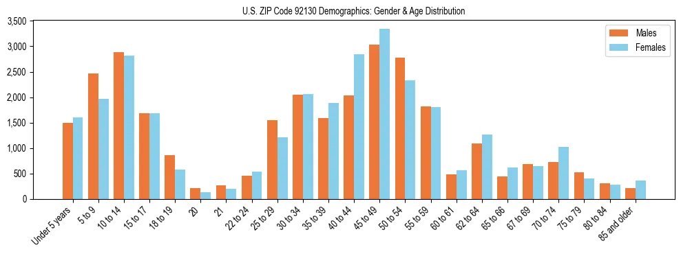 Bar chart showing the population distribution of US ZIP Code 92130 by age group and gender, based on 2023 ACS data.