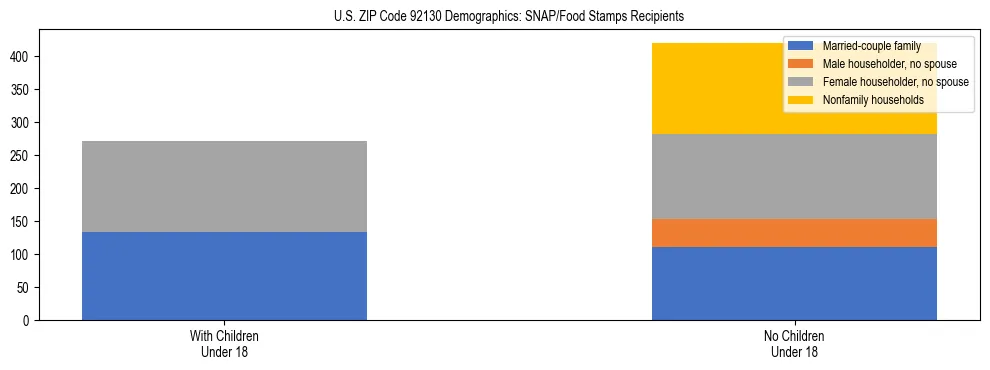 Stacked bar chart showing SNAP/Food Stamps recipient household composition by presence of children under 18 in US ZIP Code 92130, based on 2023 ACS data.