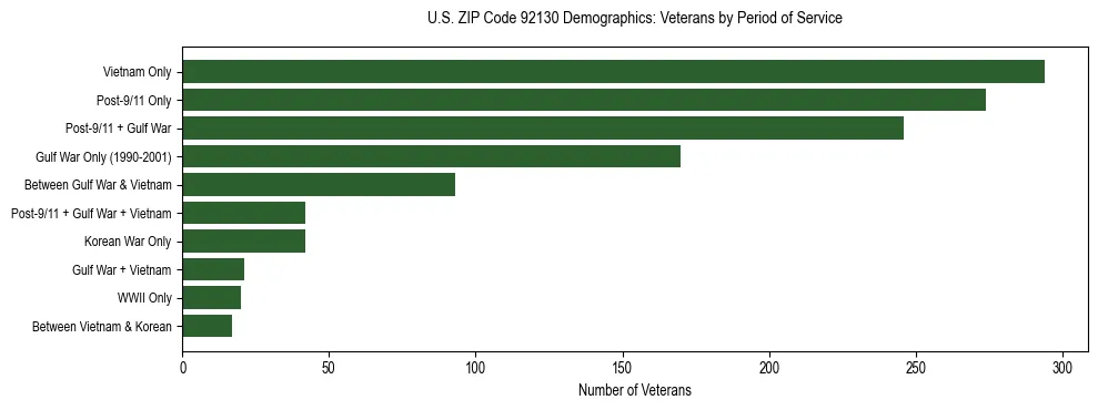 Horizontal bar chart showing veteran distribution by period of military service in US ZIP Code 92130, based on 2023 ACS data.