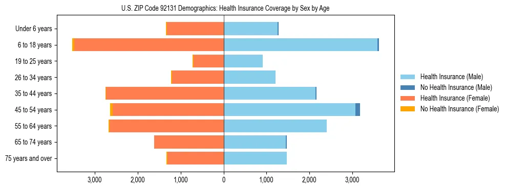 Pyramid chart showing health insurance coverage by age and sex in US ZIP Code 92131.