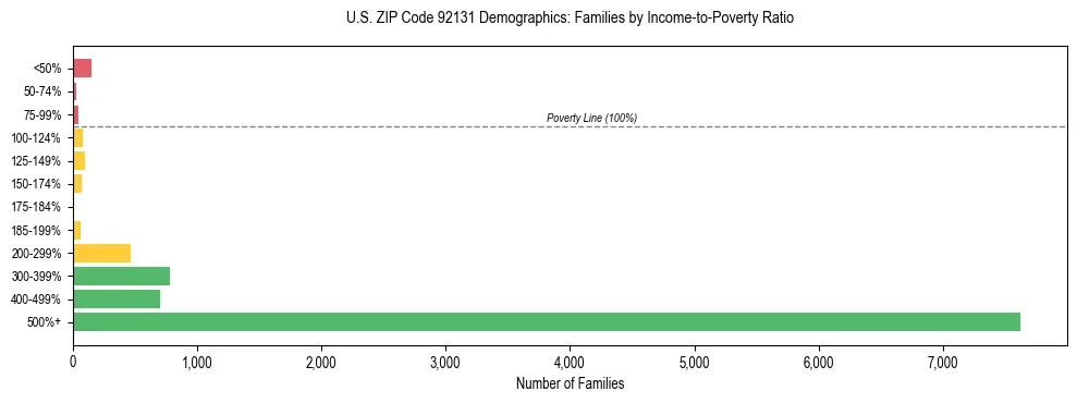 Horizontal bar chart showing family distribution by income-to-poverty ratio in US ZIP Code 92131, based on 2023 ACS data.