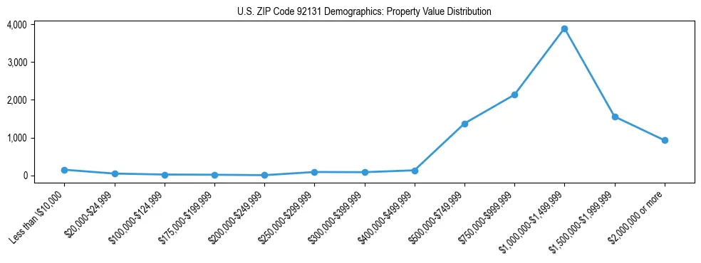 Line chart showing the distribution of property values for owner-occupied housing units in US ZIP Code 92131.