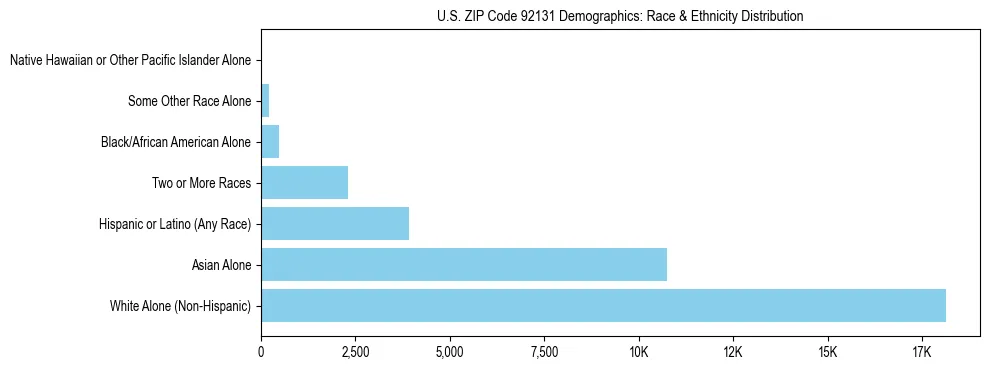 Race and Ethnicity Distribution Chart for US ZIP Code 92131