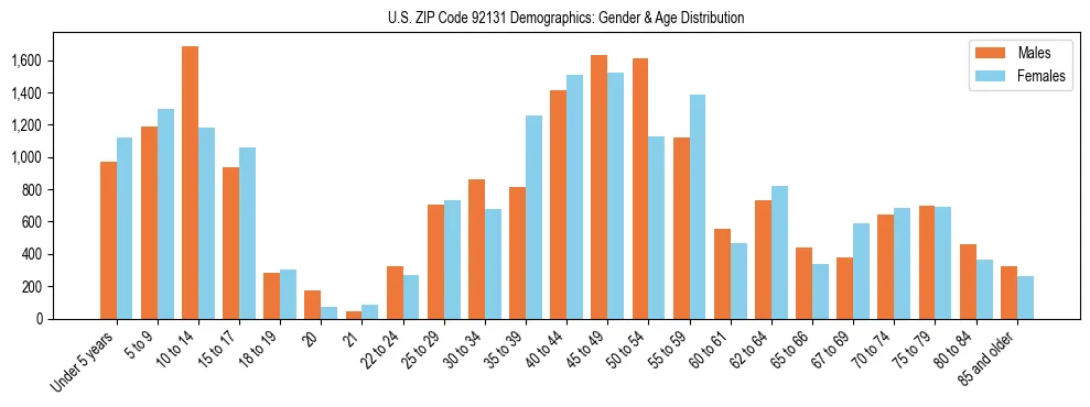 Bar chart showing the population distribution of US ZIP Code 92131 by age group and gender, based on 2023 ACS data.