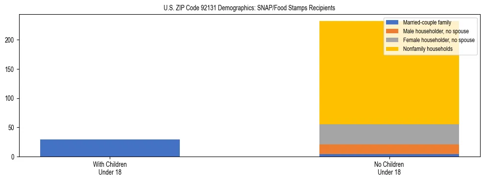 Stacked bar chart showing SNAP/Food Stamps recipient household composition by presence of children under 18 in US ZIP Code 92131, based on 2023 ACS data.