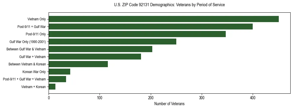 Horizontal bar chart showing veteran distribution by period of military service in US ZIP Code 92131, based on 2023 ACS data.