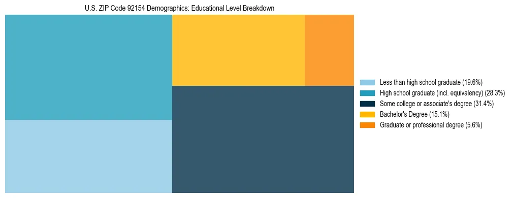 Treemap chart illustrating the educational attainment breakdown for population 25 years and over in US ZIP Code 92154.