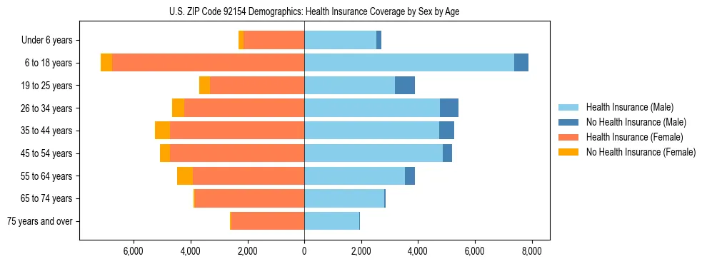 Pyramid chart showing health insurance coverage by age and sex in US ZIP Code 92154.