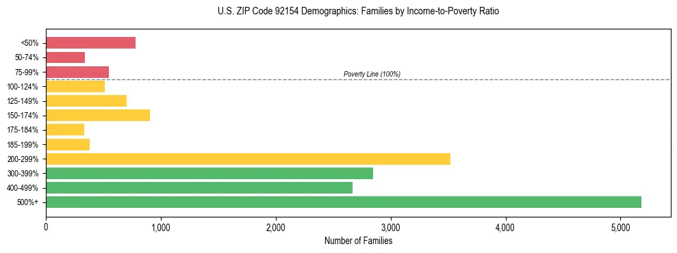 Horizontal bar chart showing family distribution by income-to-poverty ratio in US ZIP Code 92154, based on 2023 ACS data.
