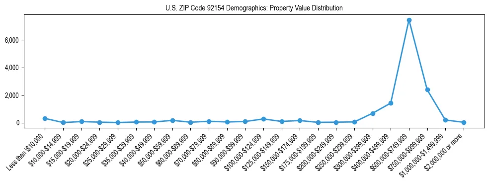 Line chart showing the distribution of property values for owner-occupied housing units in US ZIP Code 92154.