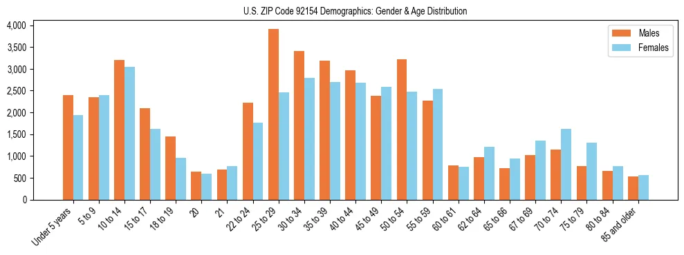 Bar chart showing the population distribution of US ZIP Code 92154 by age group and gender, based on 2023 ACS data.