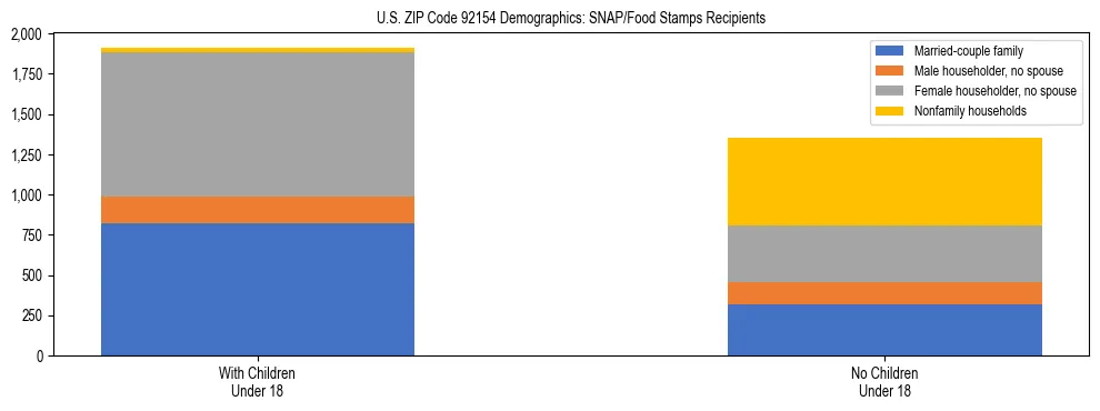 Stacked bar chart showing SNAP/Food Stamps recipient household composition by presence of children under 18 in US ZIP Code 92154, based on 2023 ACS data.