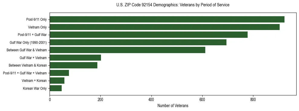 Horizontal bar chart showing veteran distribution by period of military service in US ZIP Code 92154, based on 2023 ACS data.