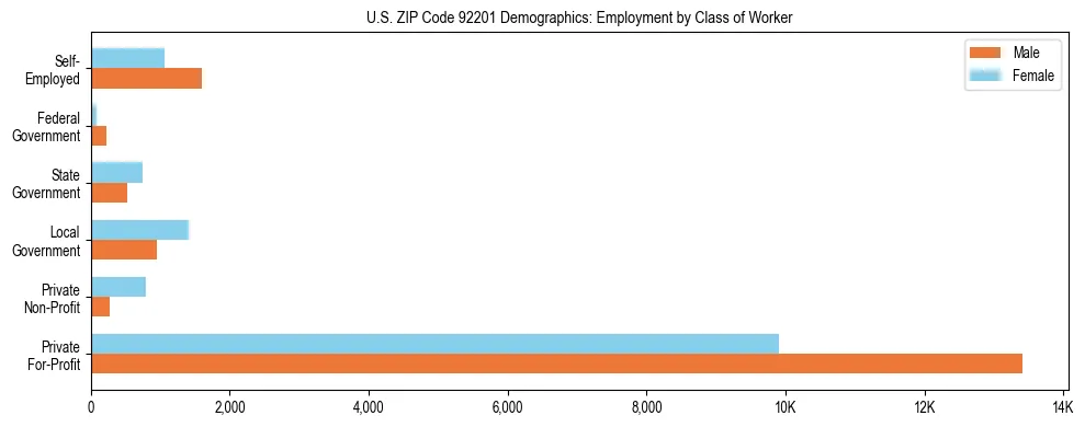 Horizontal bar chart showing employment distribution by class of worker and gender in US ZIP Code 92201, based on 2023 ACS data.