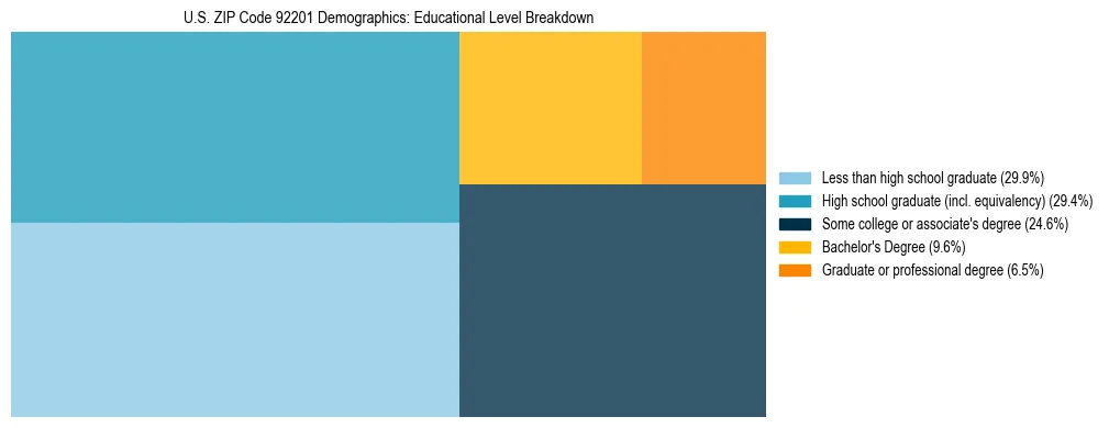 Treemap chart illustrating the educational attainment breakdown for population 25 years and over in US ZIP Code 92201.