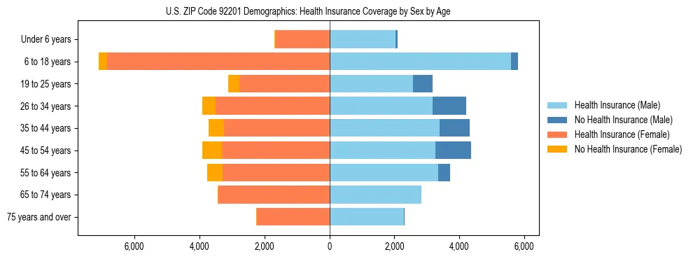 Pyramid chart showing health insurance coverage by age and sex in US ZIP Code 92201.