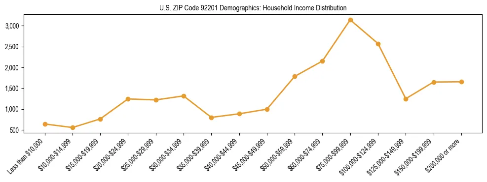 Horizontal bar chart showing household income distribution in US ZIP Code 92201.