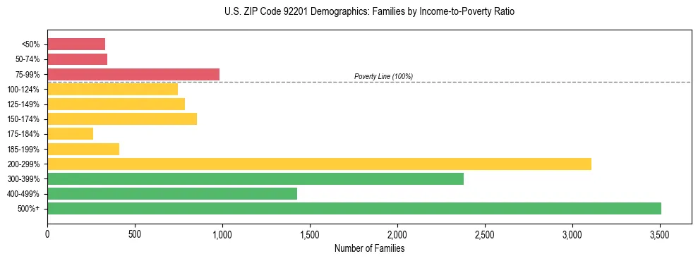 Horizontal bar chart showing family distribution by income-to-poverty ratio in US ZIP Code 92201, based on 2023 ACS data.