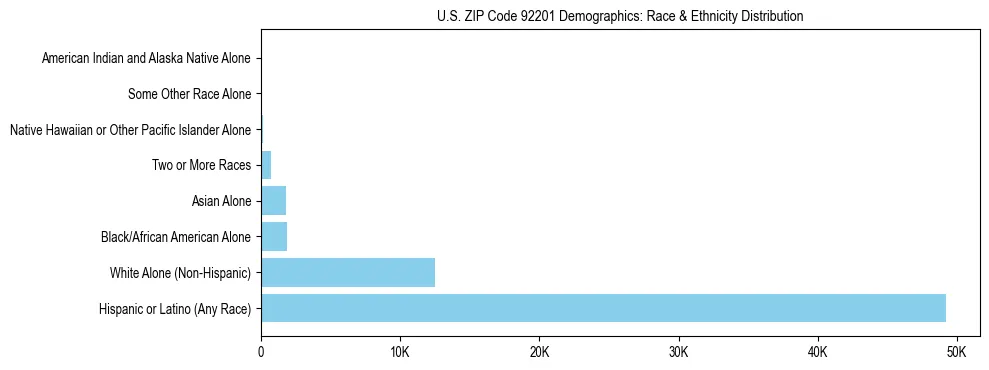 Race and Ethnicity Distribution Chart for US ZIP Code 92201