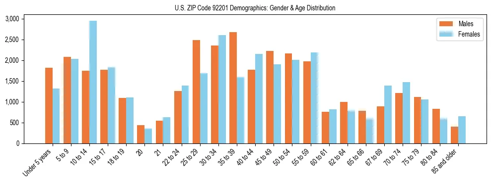 Bar chart showing the population distribution of US ZIP Code 92201 by age group and gender, based on 2023 ACS data.
