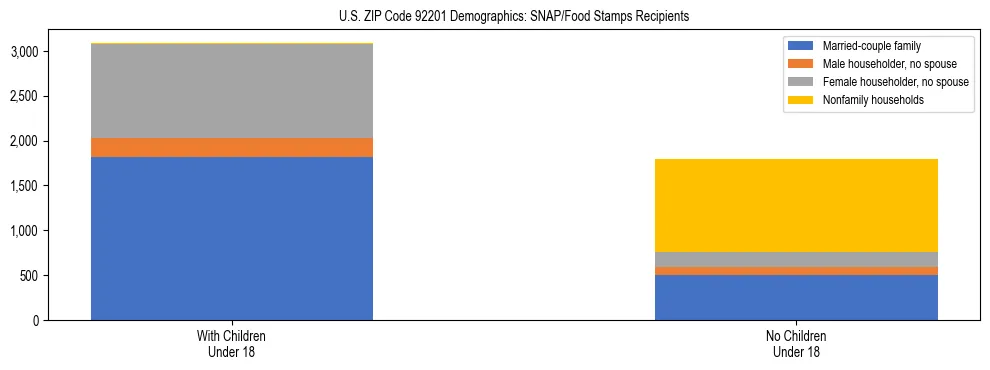 Stacked bar chart showing SNAP/Food Stamps recipient household composition by presence of children under 18 in US ZIP Code 92201, based on 2023 ACS data.
