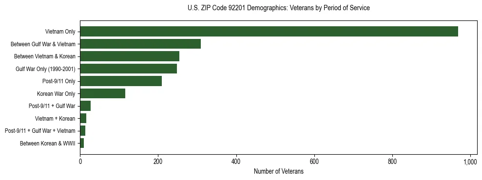 Horizontal bar chart showing veteran distribution by period of military service in US ZIP Code 92201, based on 2023 ACS data.
