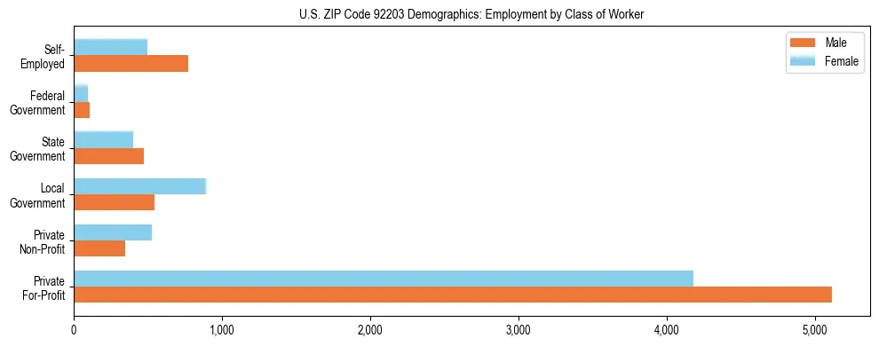 Horizontal bar chart showing employment distribution by class of worker and gender in US ZIP Code 92203, based on 2023 ACS data.