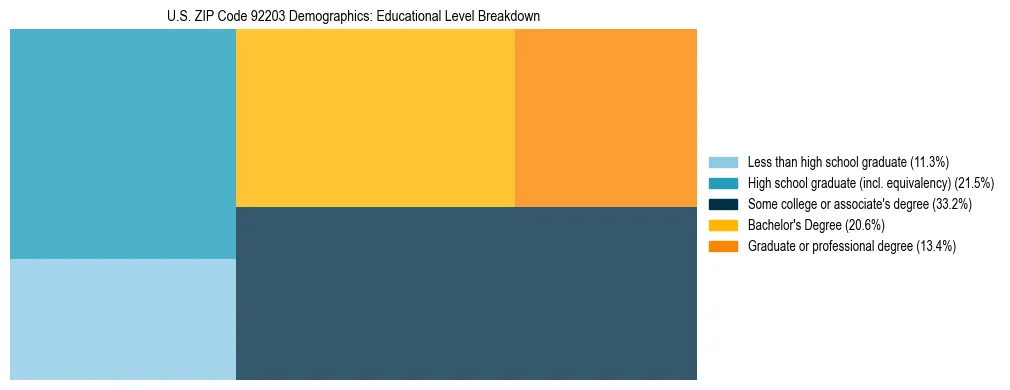 Treemap chart illustrating the educational attainment breakdown for population 25 years and over in US ZIP Code 92203.