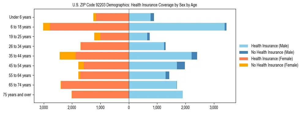 Pyramid chart showing health insurance coverage by age and sex in US ZIP Code 92203.