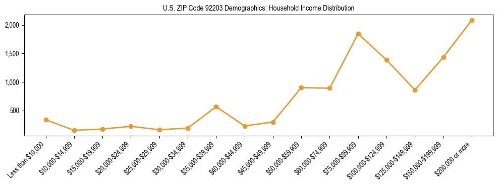 Horizontal bar chart showing household income distribution in US ZIP Code 92203.