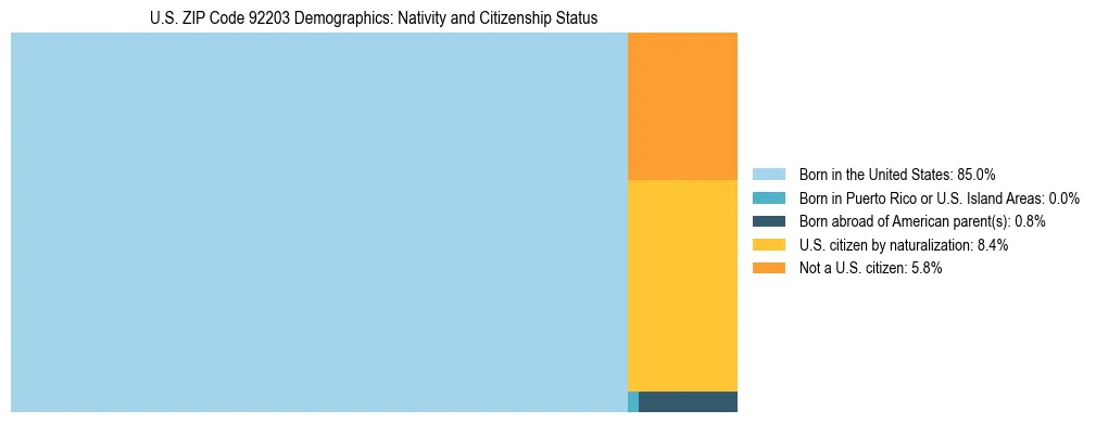 Treemap showing the population distribution by nativity and citizenship status in US ZIP Code 92203 based on U.S. Census data.
