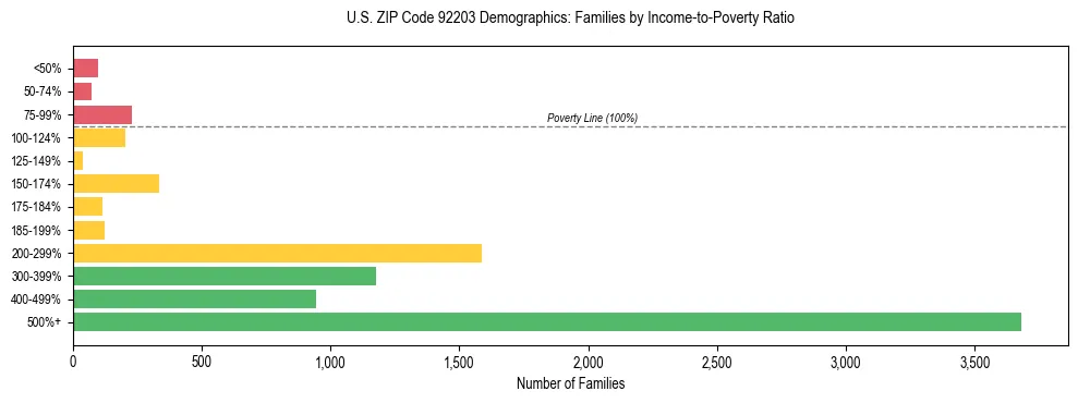 Horizontal bar chart showing family distribution by income-to-poverty ratio in US ZIP Code 92203, based on 2023 ACS data.