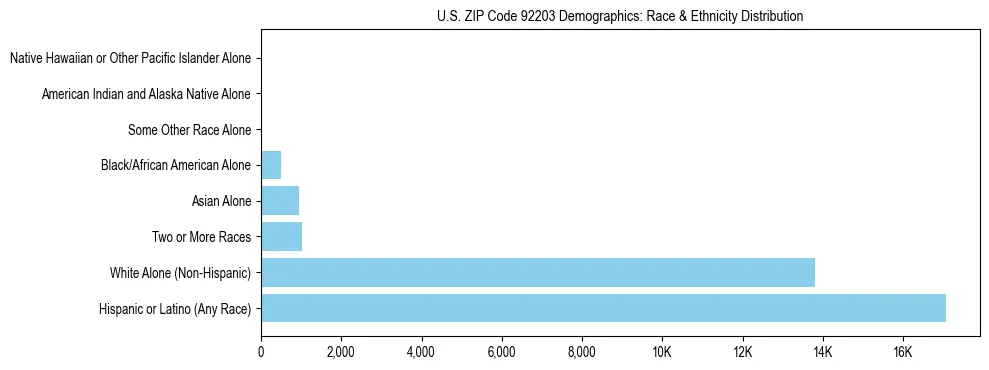 Race and Ethnicity Distribution Chart for US ZIP Code 92203