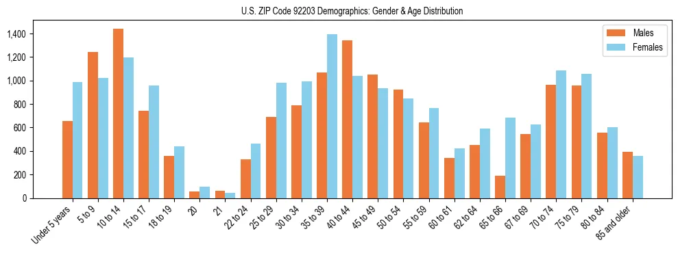 Bar chart showing the population distribution of US ZIP Code 92203 by age group and gender, based on 2023 ACS data.