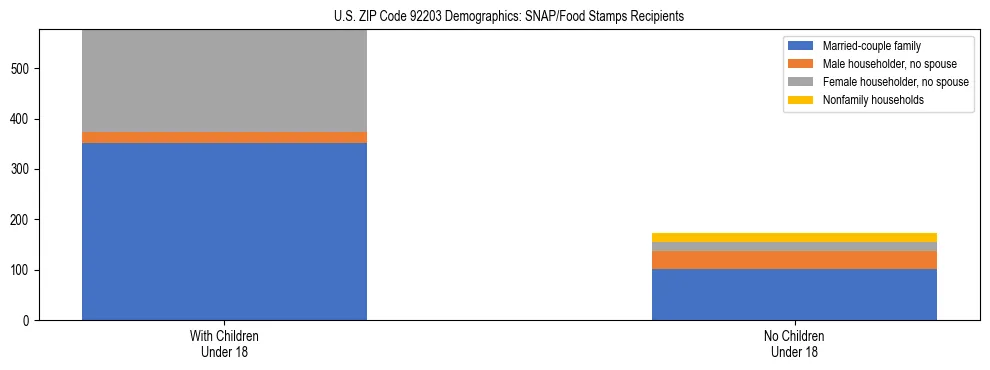 Stacked bar chart showing SNAP/Food Stamps recipient household composition by presence of children under 18 in US ZIP Code 92203, based on 2023 ACS data.