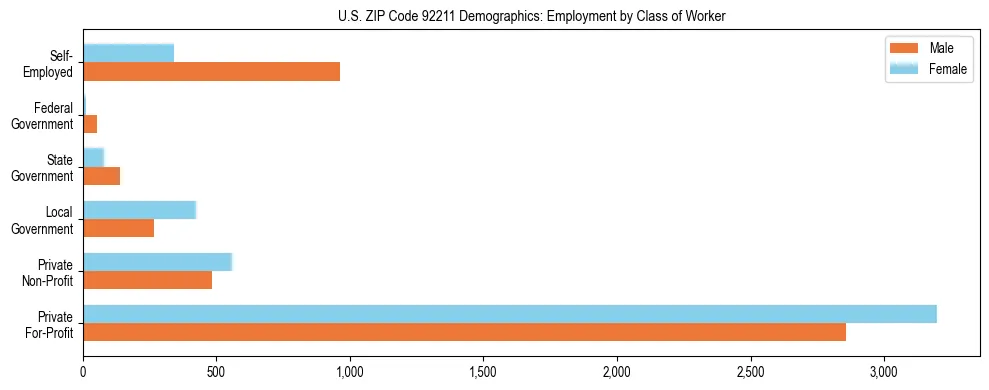 Horizontal bar chart showing employment distribution by class of worker and gender in US ZIP Code 92211, based on 2023 ACS data.