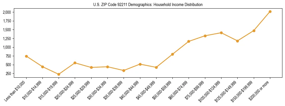 Horizontal bar chart showing household income distribution in US ZIP Code 92211.