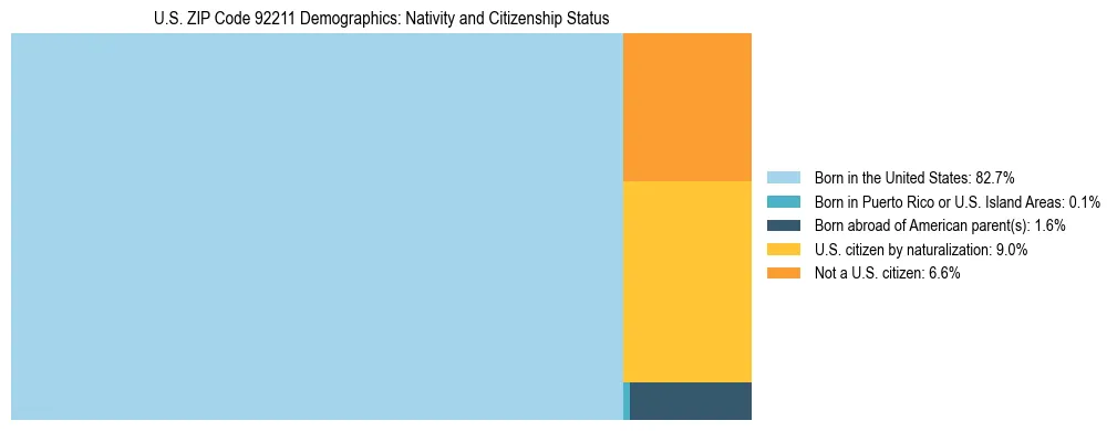 Treemap showing the population distribution by nativity and citizenship status in US ZIP Code 92211 based on U.S. Census data.