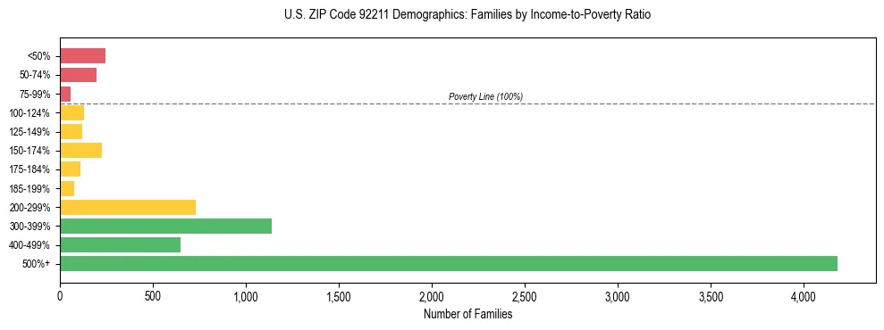 Horizontal bar chart showing family distribution by income-to-poverty ratio in US ZIP Code 92211, based on 2023 ACS data.