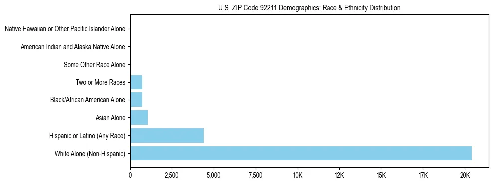 Race and Ethnicity Distribution Chart for US ZIP Code 92211