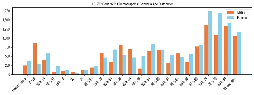 Bar chart showing the population distribution of US ZIP Code 92211 by age group and gender, based on 2023 ACS data.