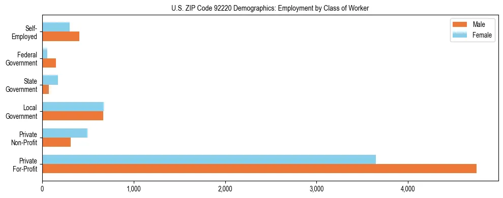 Horizontal bar chart showing employment distribution by class of worker and gender in US ZIP Code 92220, based on 2023 ACS data.