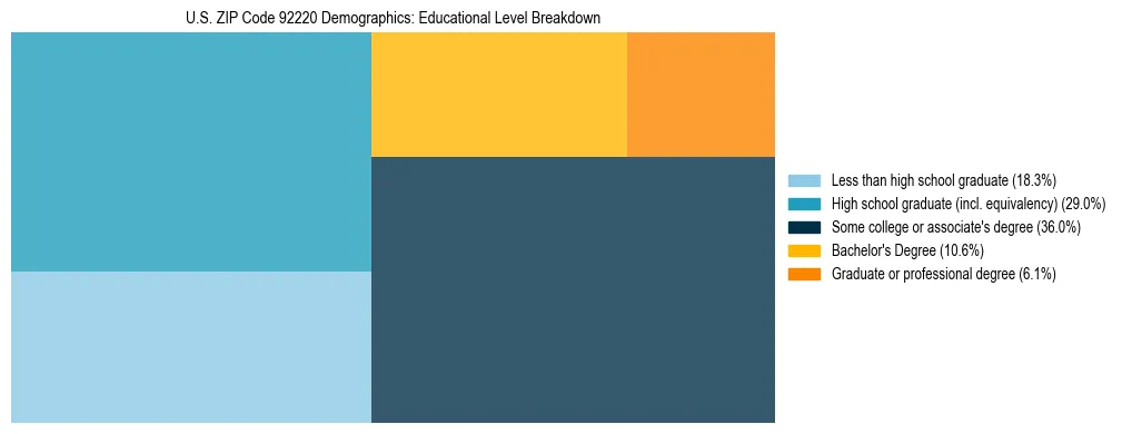 Treemap chart illustrating the educational attainment breakdown for population 25 years and over in US ZIP Code 92220.