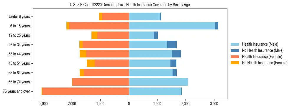 Pyramid chart showing health insurance coverage by age and sex in US ZIP Code 92220.