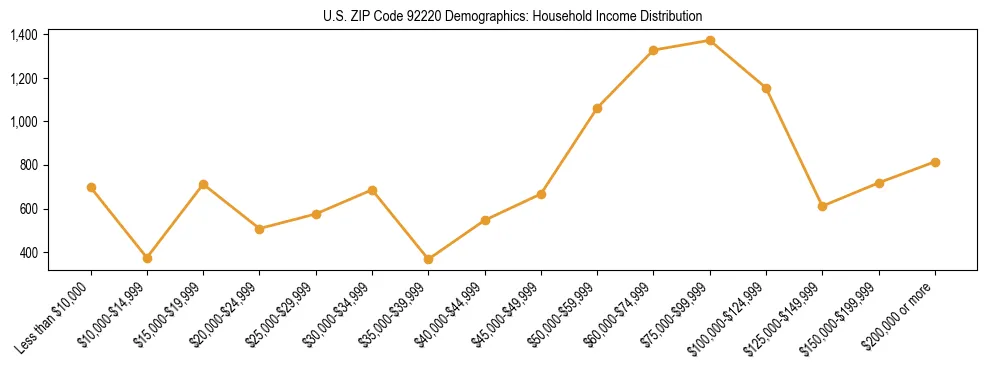 Horizontal bar chart showing household income distribution in US ZIP Code 92220.