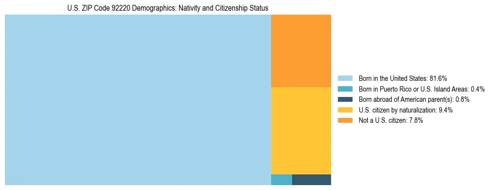 Treemap showing the population distribution by nativity and citizenship status in US ZIP Code 92220 based on U.S. Census data.